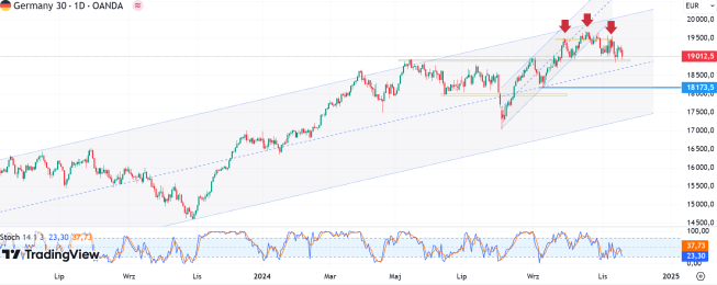 Wykres kontraktu CFD opartego o indeks DAX, dane dzienne, źródło: Tradingview DAX: wzrost awersji do ryzyka powoduje przecenę o ponad 1,1 proc.