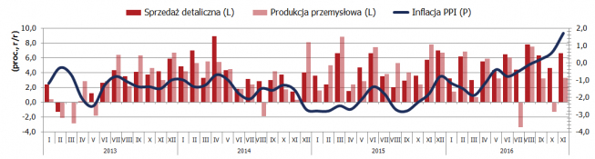 Polska produkcja blisko naszych oczekiwań
