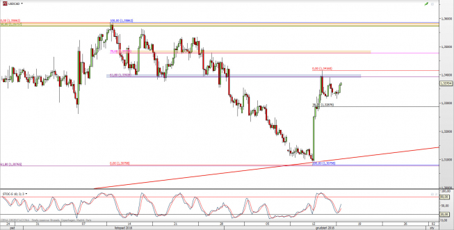 Wykres 4-godzinowy kursu USD/CAD <span> Źródło: TMS Direct <span> Wykres 4-godzinowy kursu USD/CAD <span> Źródło: TMS Direct <span>