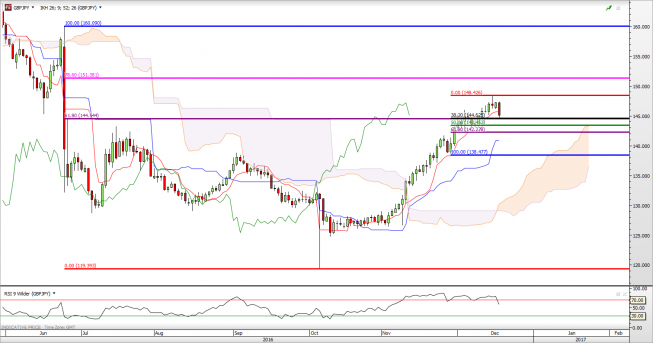 Wykres jednodniowy GBP/JPY<span> Źródło: TMS Direct GBP/JPY: punkt zwrotny powstrzymuje spadki