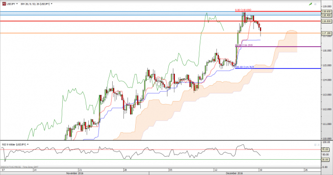 Wykres 4-godzinny USD/JPY<span> Źródło: TMS Direct USD/JPY: obojętność Ichimoku versus czarne kruki