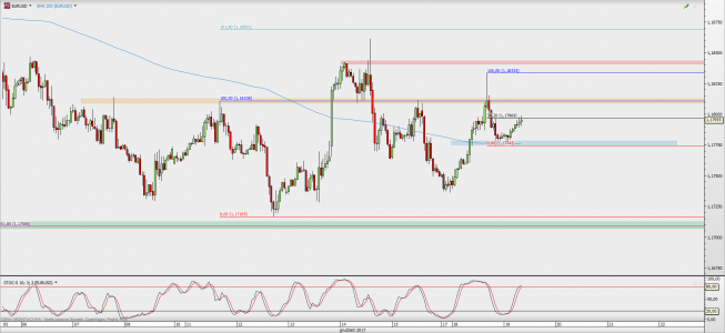 Wykres godzinowy EUR/USD; Źródło: TMS Direct Wykres godzinowy EUR/USD; Źródło: TMS Direct