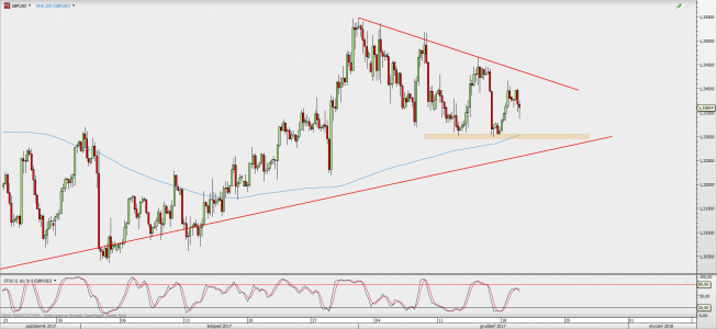 Wykres 4-godzinowy GBP/USD; Źródło: TMS Direct