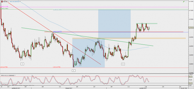 Wykres 4-godzinowy NZD/USD; Źródło: TMS Direct Wykres 4-godzinowy NZD/USD; Źródło: TMS Direct