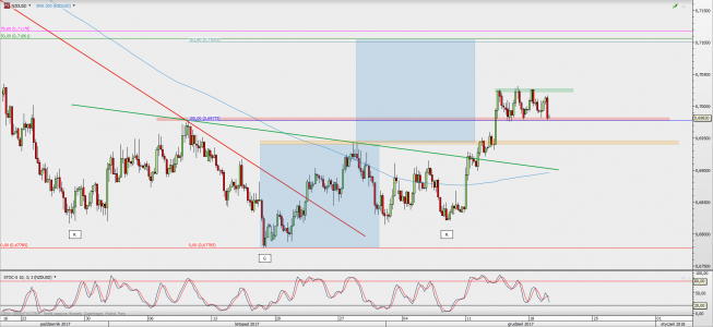 Wykres 4-godzinowy NZD/USD; Źródło: TMS Direct Wykres 4-godzinowy NZD/USD; Źródło: TMS Direct