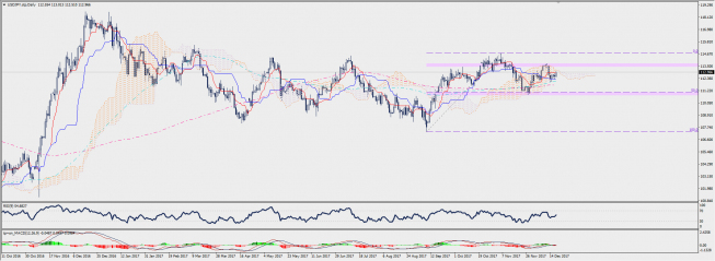 Wykres dzienny USD/JPY; Źródło: TMS Connect Wykres dzienny USD/JPY; Źródło: TMS Connect