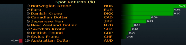 Dolar słabszy przed FOMC