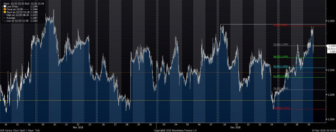 Wykres tickowy EUR/USD. Źródło: Bloomberg Wykres tickowy EUR/USD. Źródło: Bloomberg