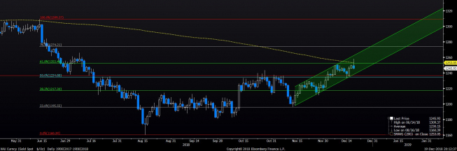 Wykres dzienny XAU/USD. Źródło: Bloomberg Wykres dzienny XAU/USD. Źródło: Bloomberg
