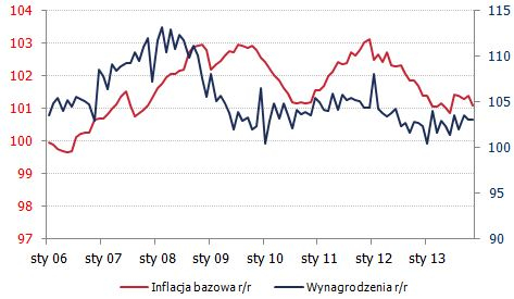 Polska: Inflacja bazowa i wynagrodzenia <span>Źródło: NBP, GUS <span> Polska: Inflacja bazowa i wynagrodzenia <span>Źródło: NBP, GUS <span>