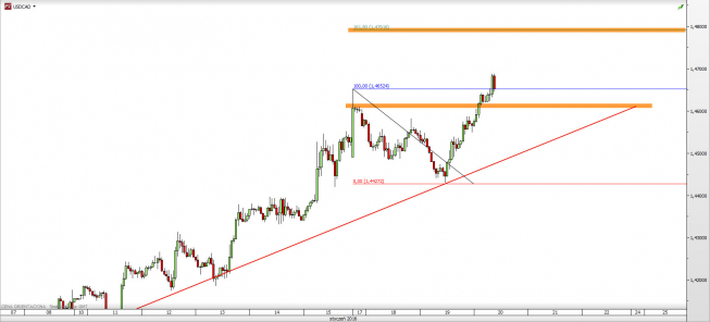 Wykres godzinowy kursu USD/CAD <span> Źródło: TMS Direct <span> Wykres godzinowy kursu USD/CAD <span> Źródło: TMS Direct <span>