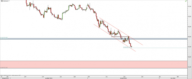 Wykres godzinowy CFD na ropę WTI <span> Źródło: TMS Direct <span> Wykres godzinowy CFD na ropę WTI <span> Źródło: TMS Direct <span>