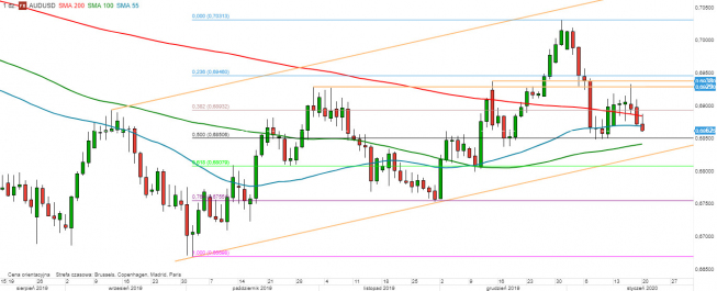 AUD/USD - wykres 1D; Źródło: TMS Direct AUD/USD - wykres 1D; Źródło: TMS Direct