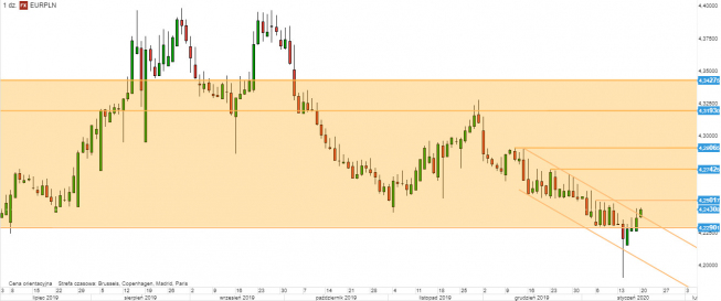 EUR/PLN - wykres 1D; Źródło: TMS Direct EUR/PLN - wykres 1D; Źródło: TMS Direct