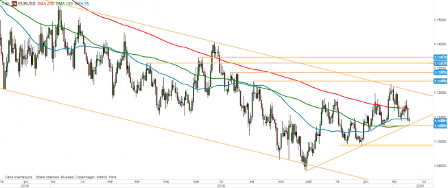 EUR/USD - wykres 1D; Źródło: TMSDirect EUR/USD - wykres 1D; Źródło: TMSDirect