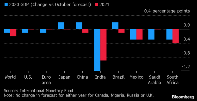 Prognozy wzrostu według MFW: Źródło: MFW, Bloomberg Prognozy wzrostu według MFW: Źródło: MFW, Bloomberg