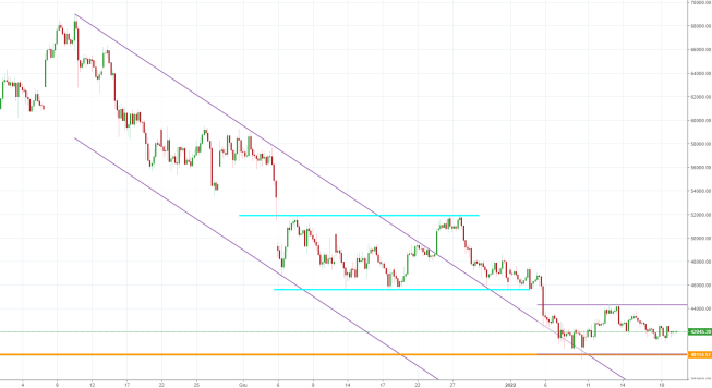 Notowania instrumentu BTCUSD, interwał: D1, źródło: TMS Brokers