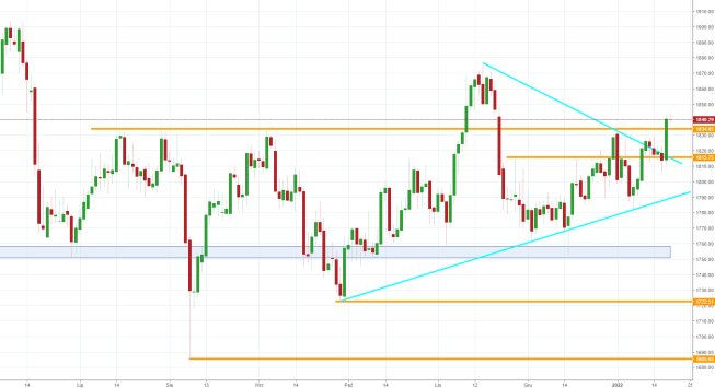Notowania instrumentu GOLD, interwał: D1, źródło: TMS Brokers