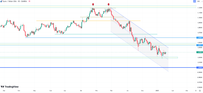 Wykres EURUSD, dane dzienne, źródło. Kurs EUR/USD wyhamował spadki