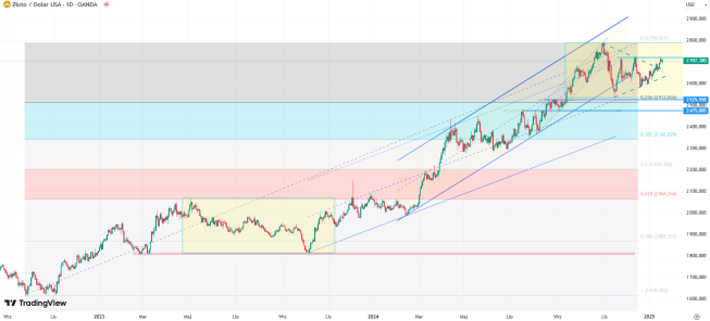 Wykres złota (CFD), dane dzienne, źródło: Tradingview Złoto najdroższe od miesiąca