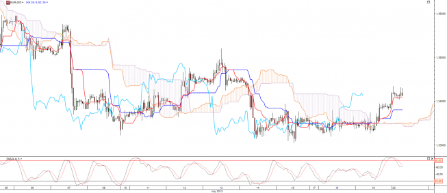 Wykres godzinowy kursu EUR/USD Wykres godzinowy kursu EUR/USD