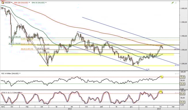 Wykres dzienny kursu XAU/USD <span> Źródło: TMS Direct <span> Wykres dzienny kursu XAU/USD <span> Źródło: TMS Direct <span>