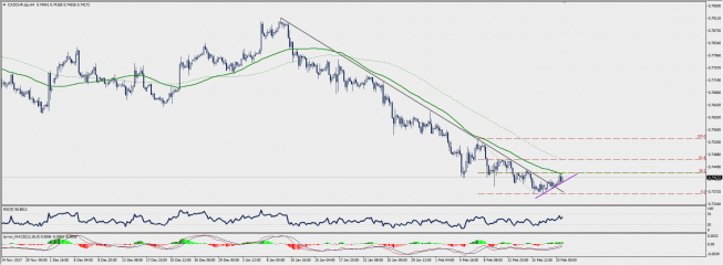 Wykres czterogodzinowy CAD/CHF; Źródło: TMS Connect Wykres czterogodzinowy CAD/CHF; Źródło: TMS Connect