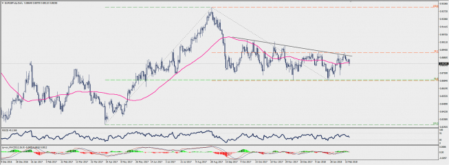 Wykres dzienny EUR/GBP; Źródło: TMS Connect Wykres dzienny EUR/GBP; Źródło: TMS Connect