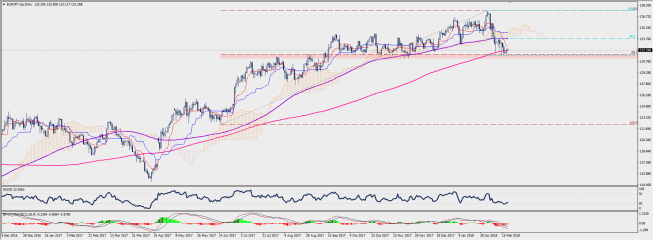 Wykres dzienny EUR/JPY; Źródło: TMS Connect Wykres dzienny EUR/JPY; Źródło: TMS Connect