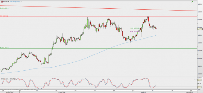 Wykres 4-godzinowy EUR/USD; Źródło: TMS Direct Wykres 4-godzinowy EUR/USD; Źródło: TMS Direct