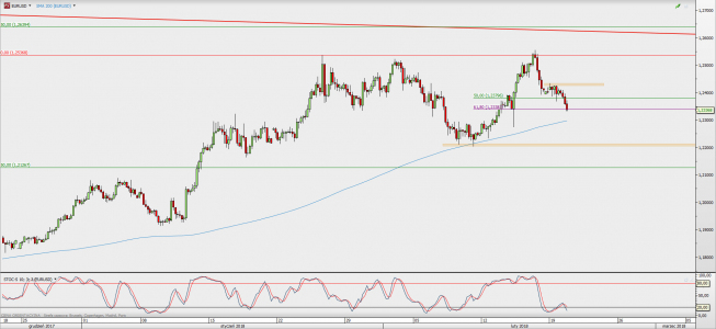 Wykres 4-godzinowy EUR/USD; Źródło: TMS Direct