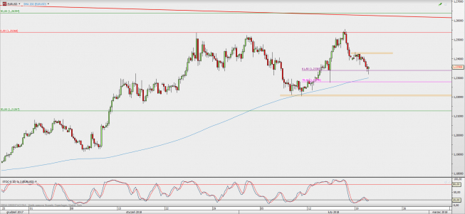 Wykres 4-godzinowy EUR/USD; Źródło: TMS Direct Wykres 4-godzinowy EUR/USD; Źródło: TMS Direct