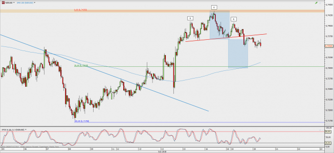 Wykres godzinowy NZD/USD; Źródło: TMS Direct Wykres godzinowy NZD/USD; Źródło: TMS Direct