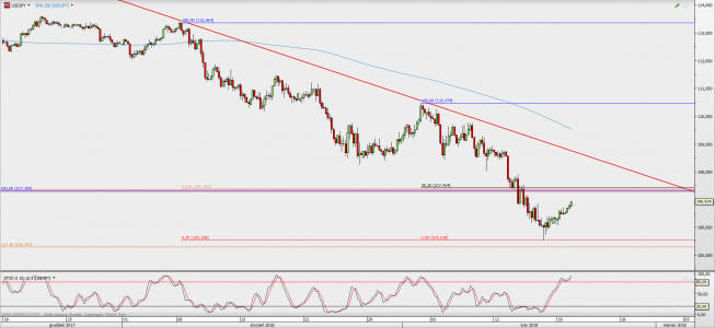 Wykres 4-godzinowy USD/JPY; Źródło: TMS Direct
