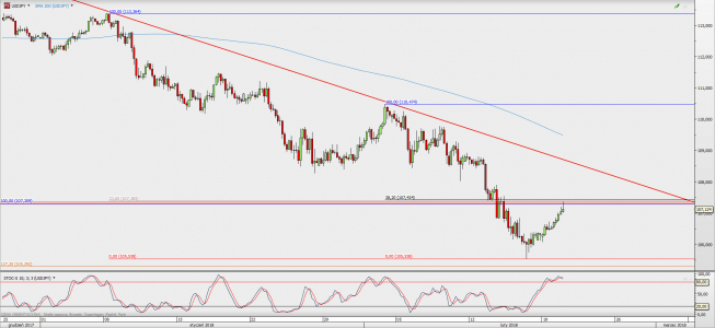 Wykres 4-godzinowy USD/JPY; Źródło: TMS Direct Wykres 4-godzinowy USD/JPY; Źródło: TMS Direct
