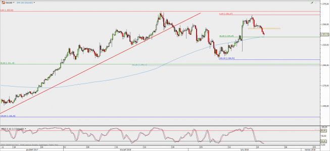 Wykres 4-godzinowy XAU/USD; Źródło: TMS Direct Wykres 4-godzinowy XAU/USD; Źródło: TMS Direct