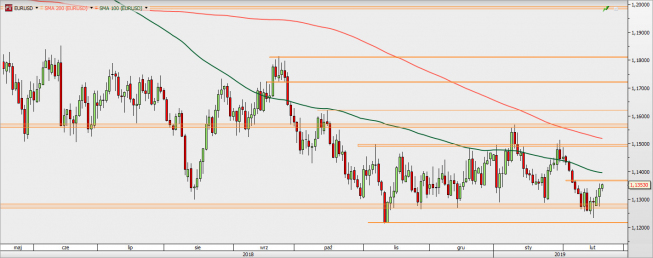EUR/USD - wykres 1D; Źródło: TMSDirect EUR/USD - wykres 1D; Źródło: TMSDirect