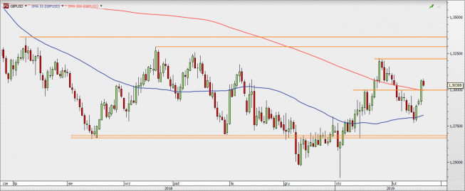 GBP/USD - wykres 1D; Źródło: TMSDirect GBP/USD - wykres 1D; Źródło: TMSDirect