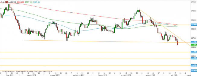 AUD/USD - wykres 1D; Źródło: TMS Direct AUD/USD - wykres 1D; Źródło: TMS Direct