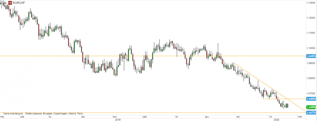 EUR/CHF - wykres 1D; Źródło: TMSDirect EUR/CHF - wykres 1D; Źródło: TMSDirect