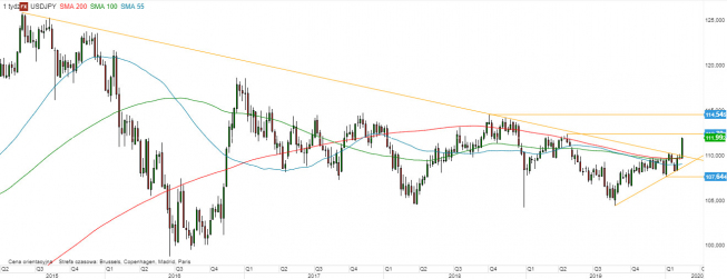 USD/JPY - wykres tygodniowy; Źródło: TMSDirect USD/JPY - wykres tygodniowy; Źródło: TMSDirect