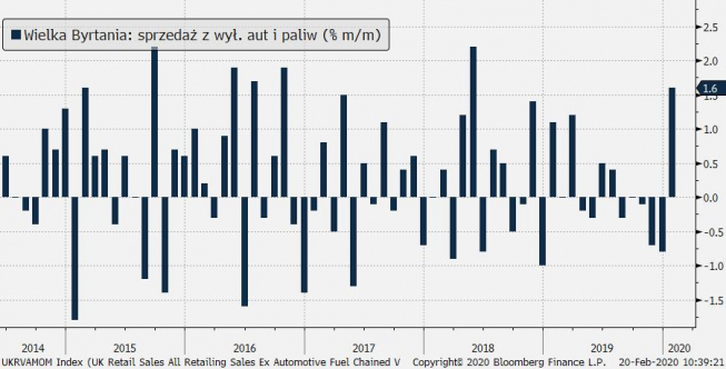 Wielka Brytania: sprzedaż detaliczna z wył. aut i paliw (% m/m): Źródło: TMS, Bloomberg Wielka Brytania: sprzedaż detaliczna z wył. aut i paliw (% m/m): Źródło: TMS, Bloomberg