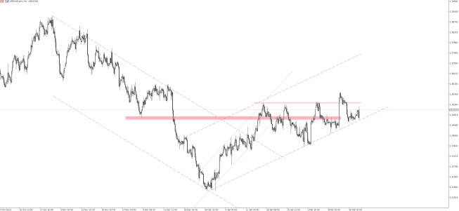 Wykres USD/CAD, dane 4-godzinowe, źródło: Oanda TMS Brokers Niższa inflacja z Kanady osłabia CAD-a