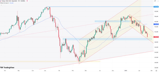 Wykres pary walutowej USD/JPY, dane dzienne, źródło: Tradingview USD/JPY poniżej poziomu 150,00