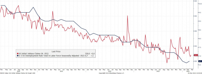 Wykres stopy bezrobocia oraz ilości wnioskodawców o zasiłek <span> Źródło: Bloomberg <span> Wykres stopy bezrobocia oraz ilości wnioskodawców o zasiłek <span> Źródło: Bloomberg <span>