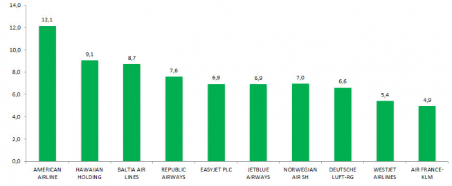Procentowa tygodniowa zmiana kursów wybranych linii lotniczych<span>Źródło: Bloomberg<span> Procentowa tygodniowa zmiana kursów wybranych linii lotniczych<span>Źródło: Bloomberg<span>