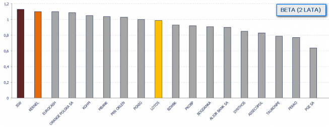 Wskaźnik BETA (2 lata) spółek z WIG20<span>Źródło: Bloomberg<span> Wskaźnik BETA (2 lata) spółek z WIG20<span>Źródło: Bloomberg<span>