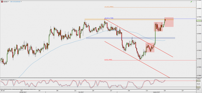 Wykres 4-godzinowy AUD/USD; Źródło: TMS Direct