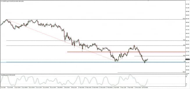 Wykres 4-godzinowy AUD/JPY; Źródło: TMS Connect Wykres 4-godzinowy AUD/JPY; Źródło: TMS Connect