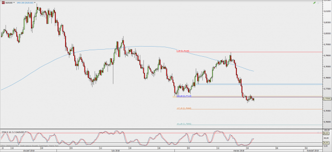 Wykres 4-godzinowy AUD/USD; Źródło: TMS Direct Wykres 4-godzinowy AUD/USD; Źródło: TMS Direct